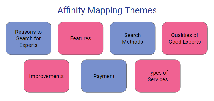 Affinity map themes