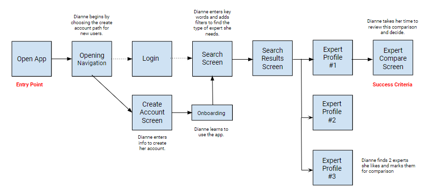 User flow for persona Dianne