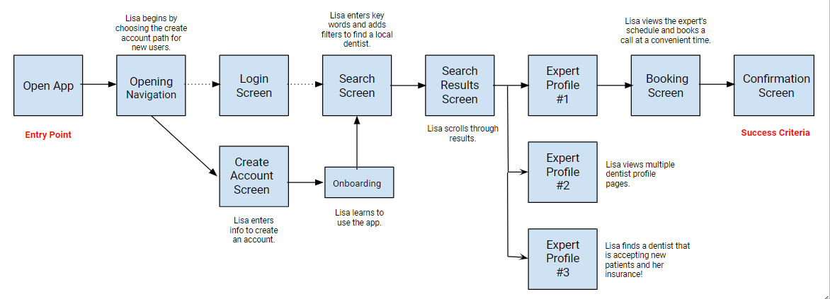 User flow for persona Lisa