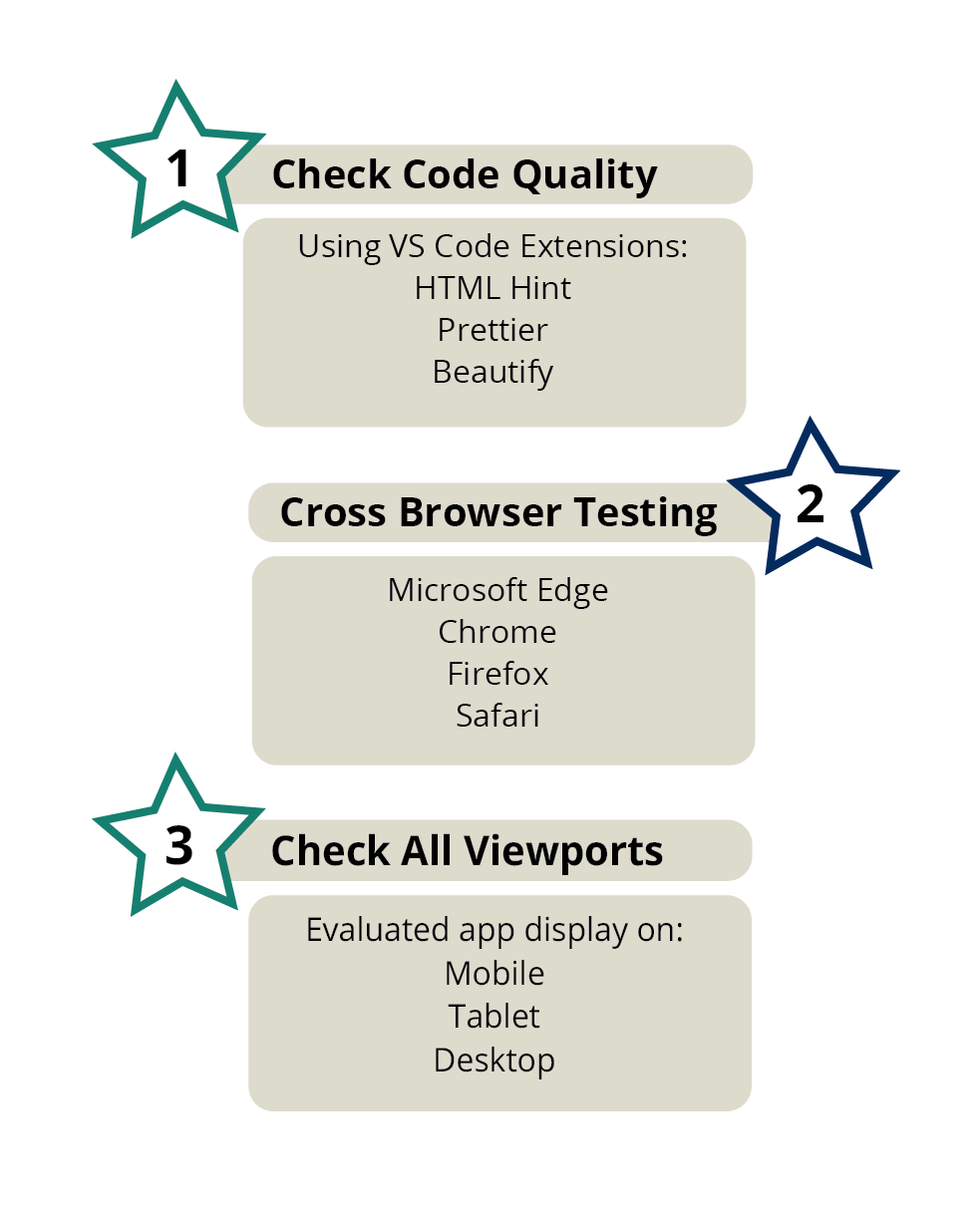 Image of programs used to check code quality, browsers tested, and viewports tested.