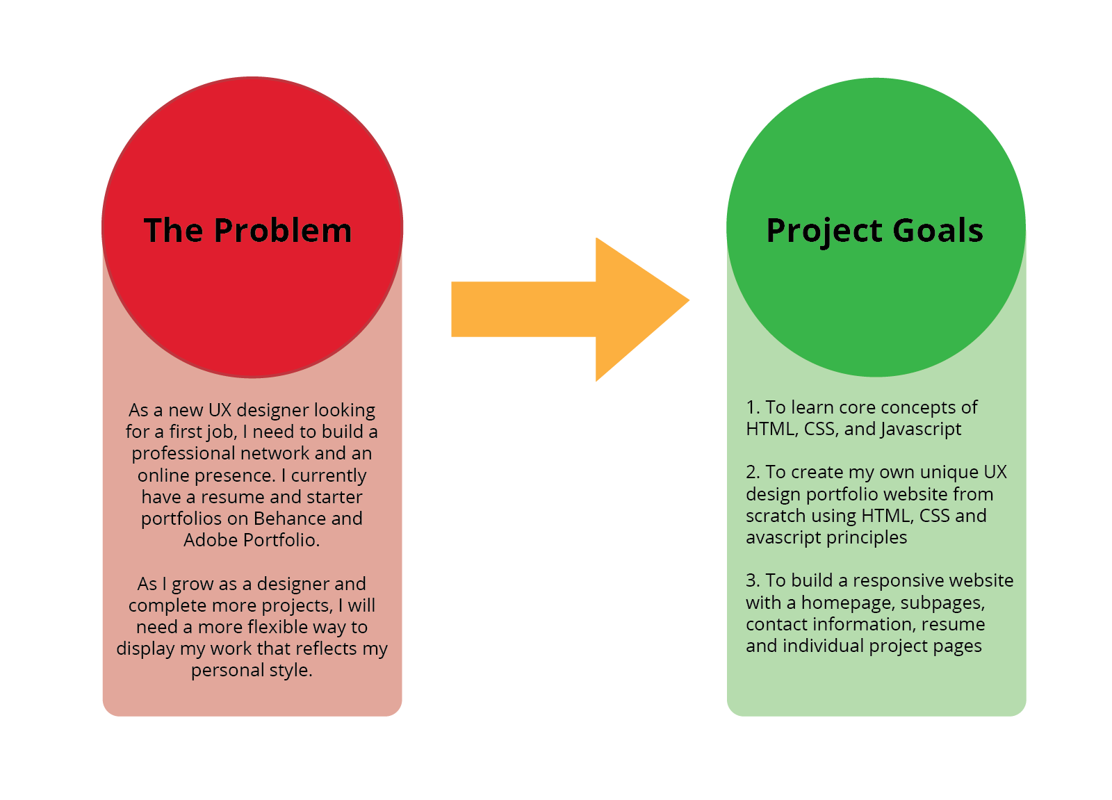 Infographic outlining the problem and my project goals