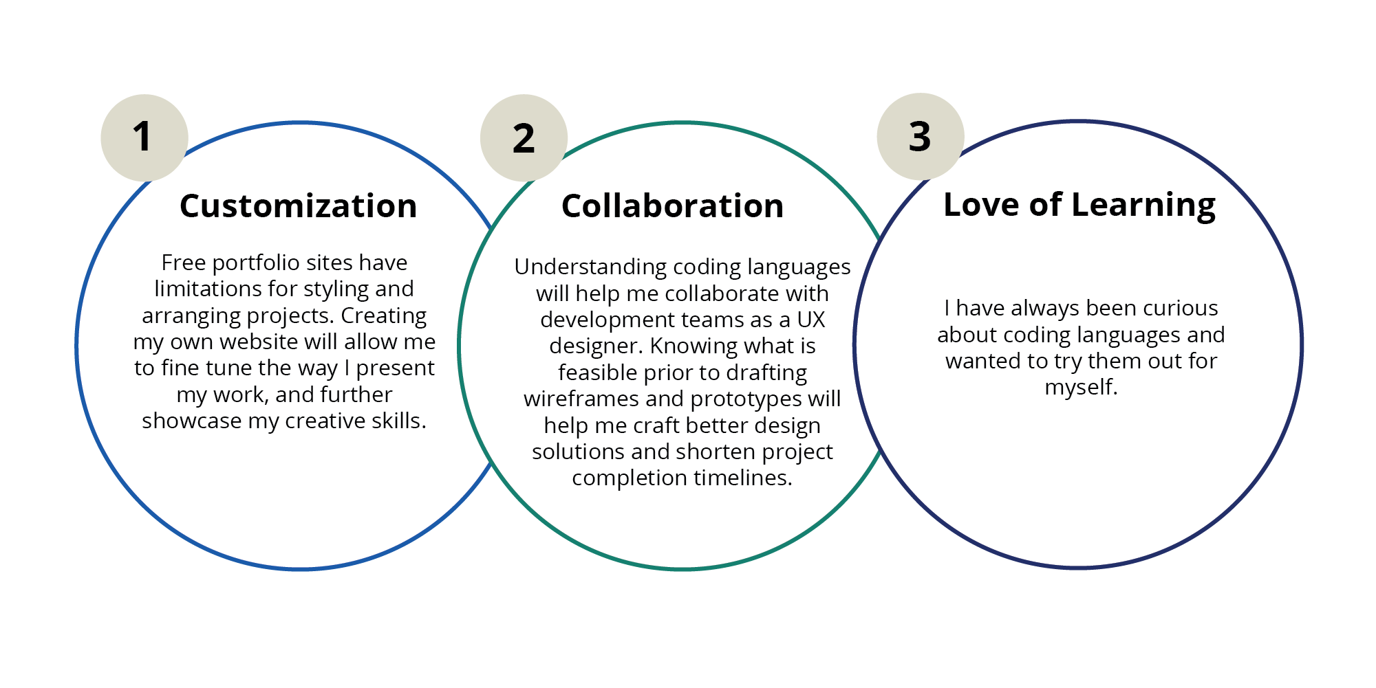 Infographic outlining reasons for designing a portfolio from scratch