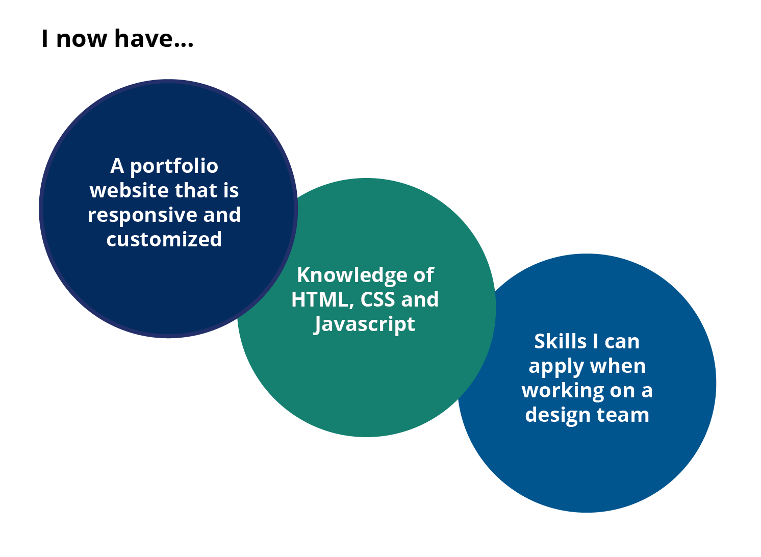 The results of this project are having a customized portfolio website, having learned to use HTML, CSS, and Javascript, and finally to have skills that can be applied when working on a design team.