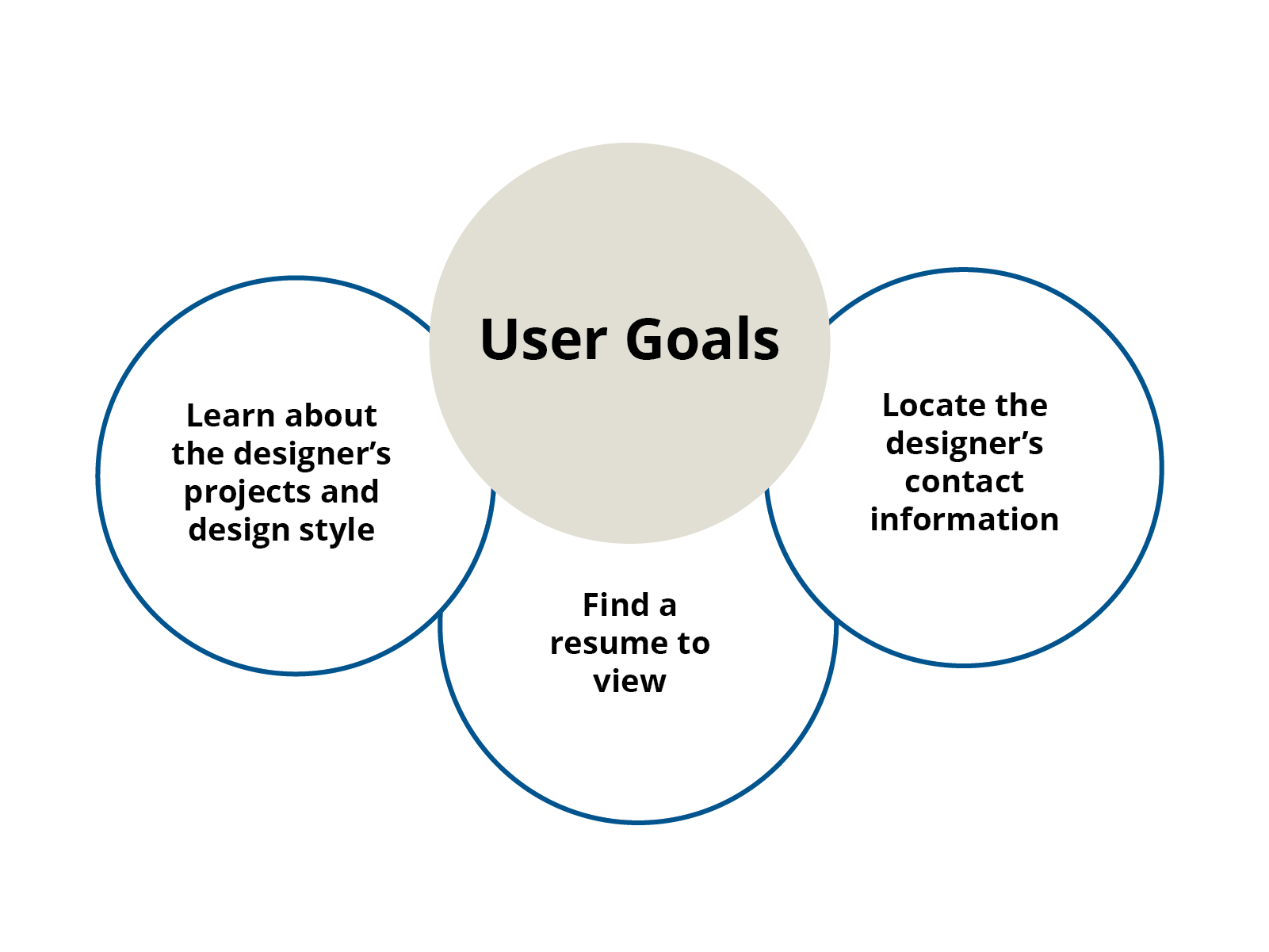 List of three user goals identified